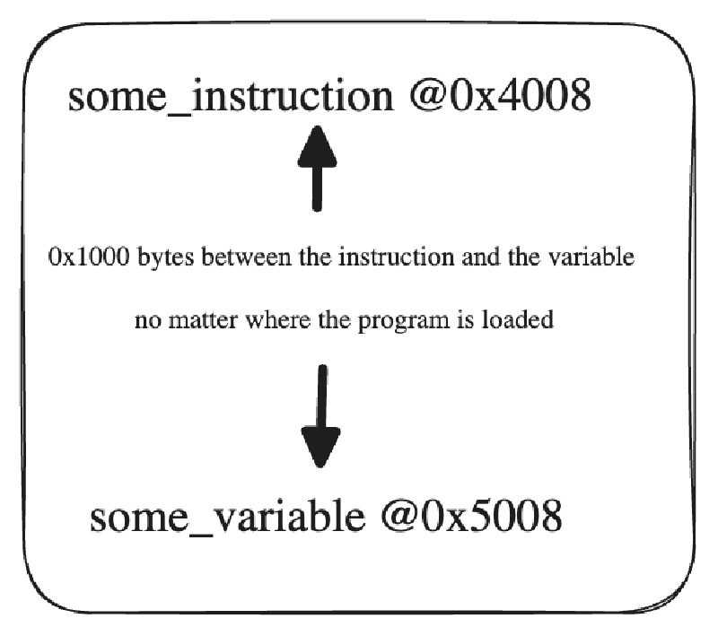 Position Independent Code