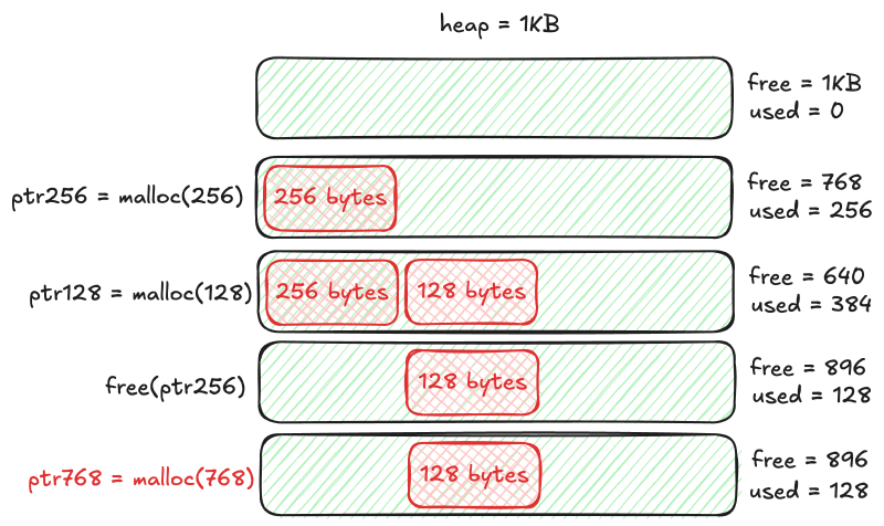 External Fragmentation