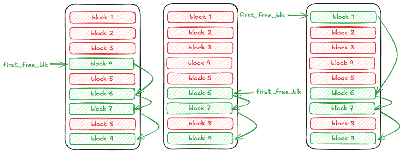 Free Blocks