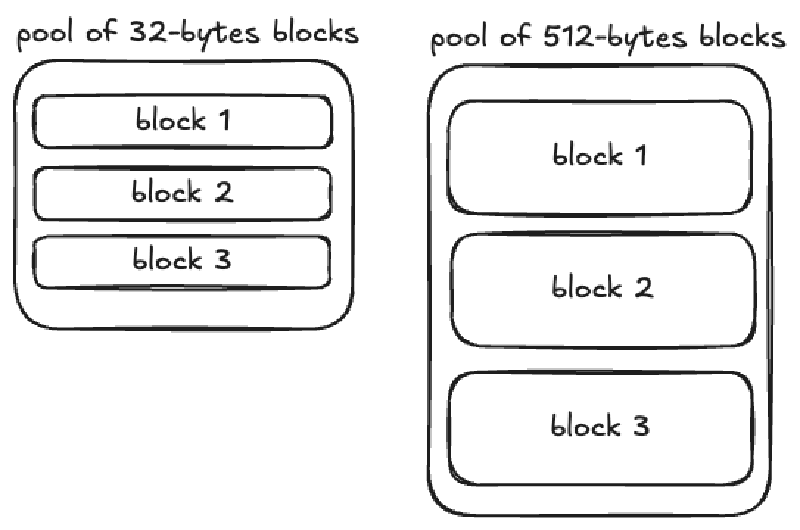 Memory Pools